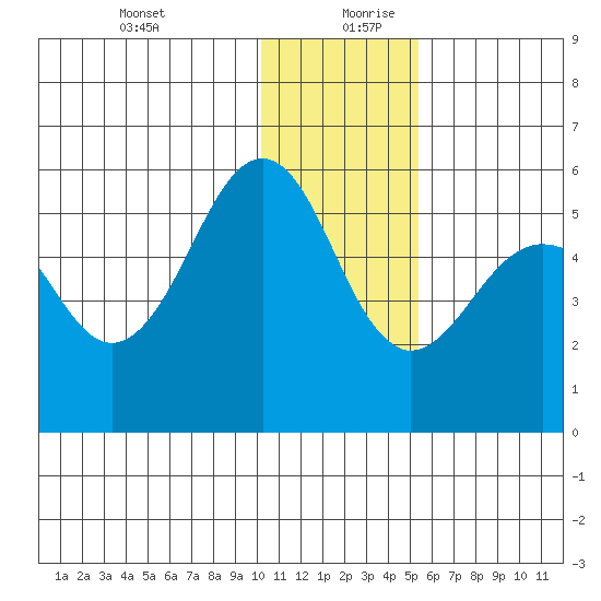 Canoe Bay tide chart for Saturday, December 31, 2022