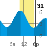 Canoe Bay tide chart for Saturday, December 31, 2022
