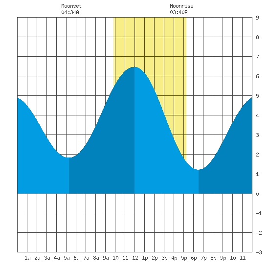Canoe Bay tide chart for Saturday, December 3, 2022