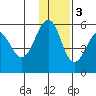 Canoe Bay tide chart for Saturday, December 3, 2022