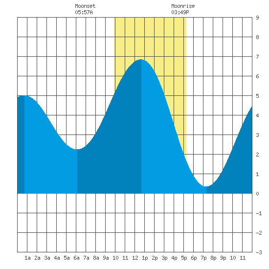 Canoe Bay tide chart for Sunday, December 4, 2022