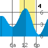 Canoe Bay tide chart for Sunday, December 4, 2022