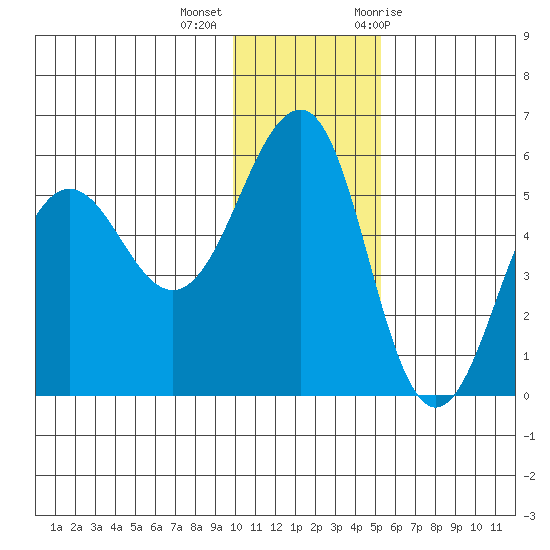 Canoe Bay tide chart for Monday, December 5, 2022