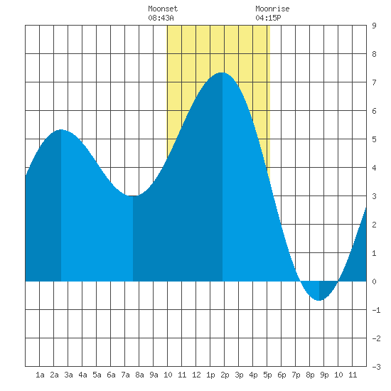 Canoe Bay tide chart for Tuesday, December 6, 2022