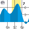 Canoe Bay tide chart for Wednesday, December 7, 2022