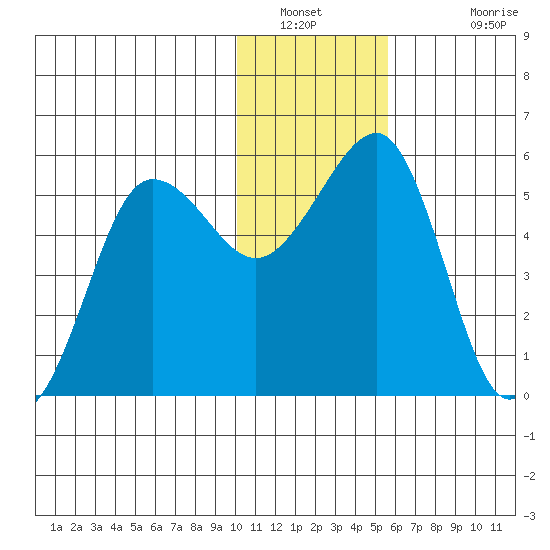 Canoe Bay tide chart for Tuesday, January 10, 2023