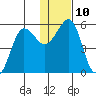 Canoe Bay tide chart for Tuesday, January 10, 2023
