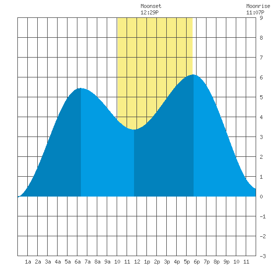 Canoe Bay tide chart for Wednesday, January 11, 2023