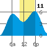 Canoe Bay tide chart for Wednesday, January 11, 2023