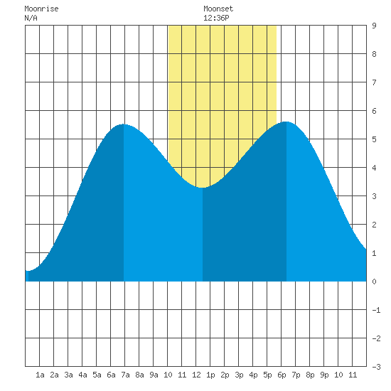 Canoe Bay tide chart for Thursday, January 12, 2023
