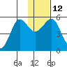 Canoe Bay tide chart for Thursday, January 12, 2023