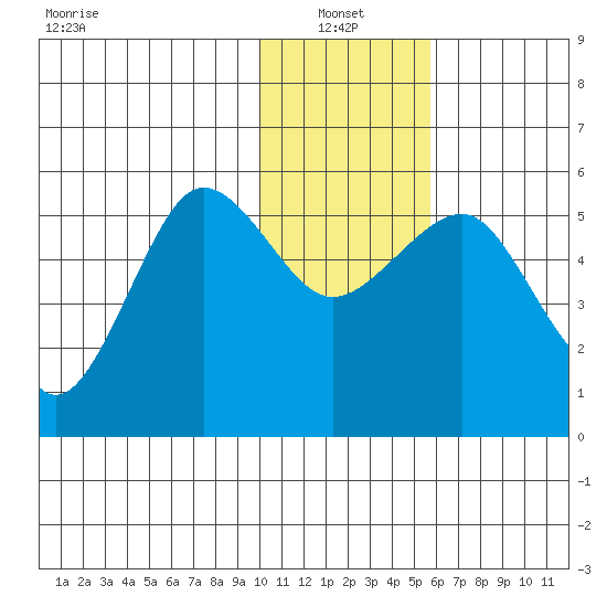Canoe Bay tide chart for Friday, January 13, 2023