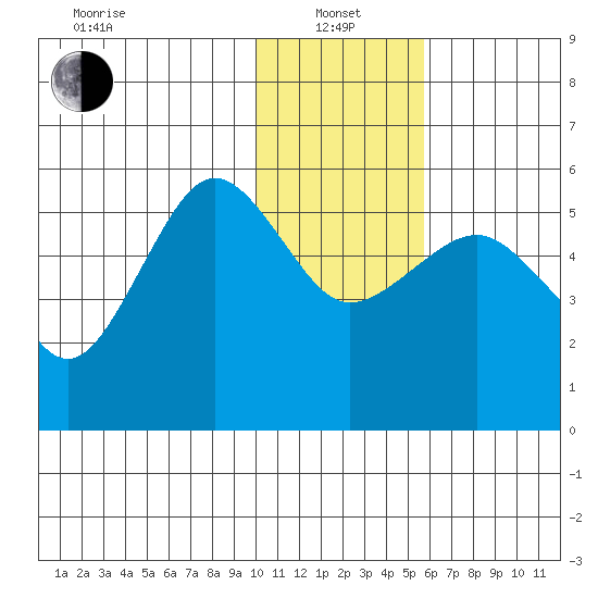 Canoe Bay tide chart for Saturday, January 14, 2023