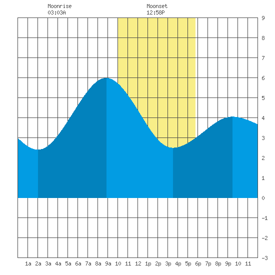 Canoe Bay tide chart for Sunday, January 15, 2023