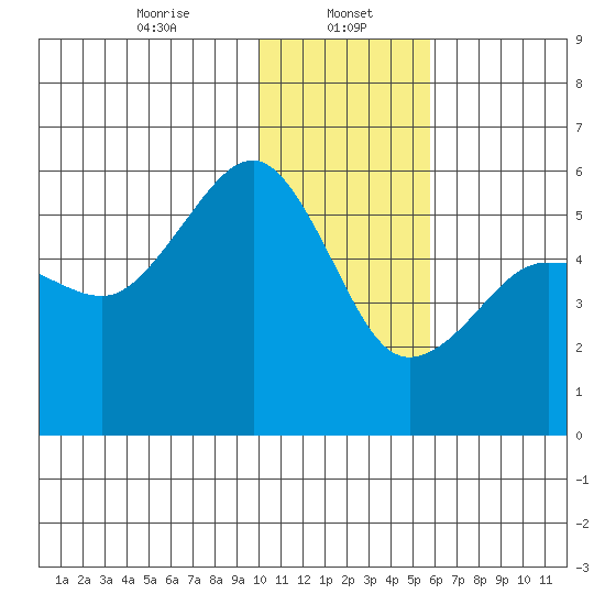 Canoe Bay tide chart for Monday, January 16, 2023