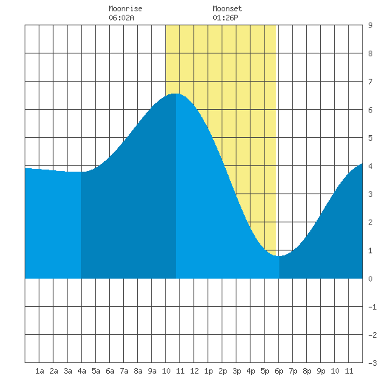 Canoe Bay tide chart for Tuesday, January 17, 2023