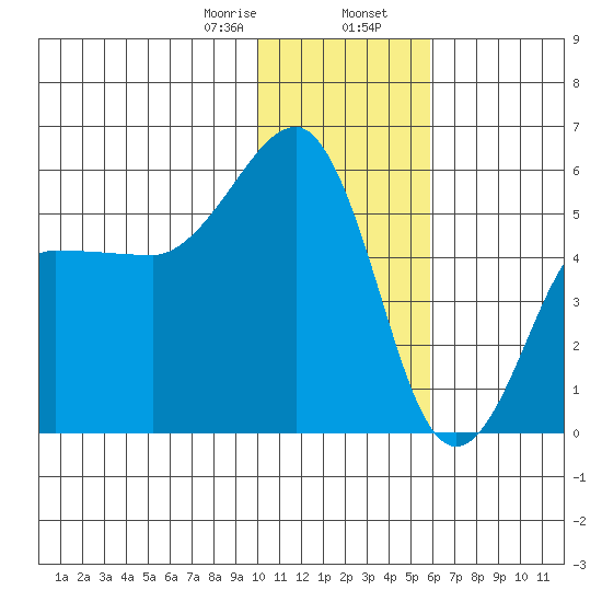 Canoe Bay tide chart for Wednesday, January 18, 2023