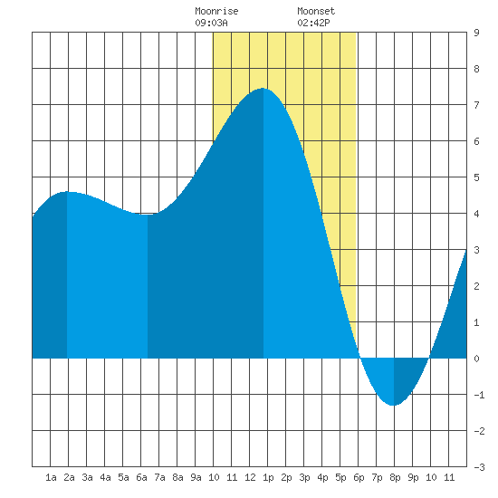 Canoe Bay tide chart for Thursday, January 19, 2023