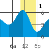 Canoe Bay tide chart for Sunday, January 1, 2023