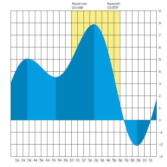 Canoe Bay tide chart for Friday, January 20, 2023