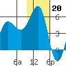 Canoe Bay tide chart for Friday, January 20, 2023