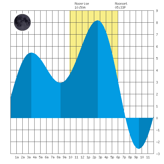 Canoe Bay tide chart for Saturday, January 21, 2023