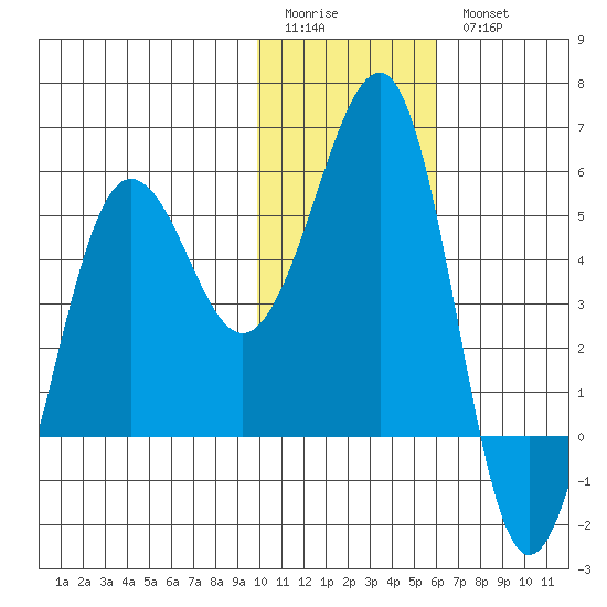 Canoe Bay tide chart for Sunday, January 22, 2023