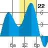 Canoe Bay tide chart for Sunday, January 22, 2023