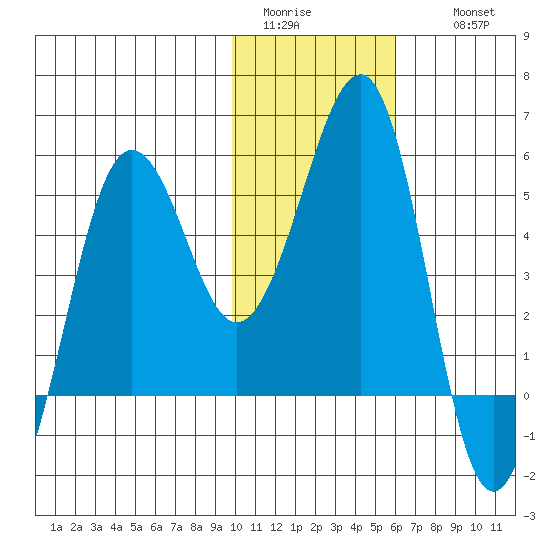 Canoe Bay tide chart for Monday, January 23, 2023