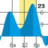 Canoe Bay tide chart for Monday, January 23, 2023