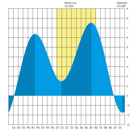 Canoe Bay tide chart for Tuesday, January 24, 2023