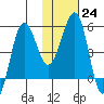 Canoe Bay tide chart for Tuesday, January 24, 2023