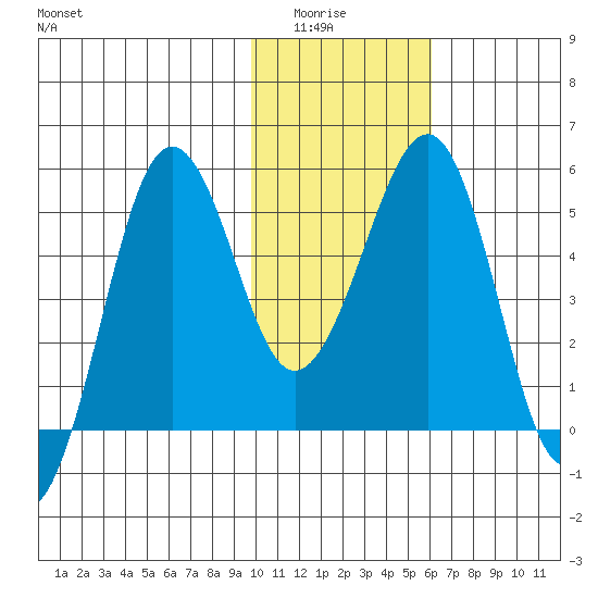 Canoe Bay tide chart for Wednesday, January 25, 2023