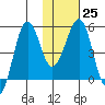 Canoe Bay tide chart for Wednesday, January 25, 2023