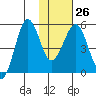 Canoe Bay tide chart for Thursday, January 26, 2023