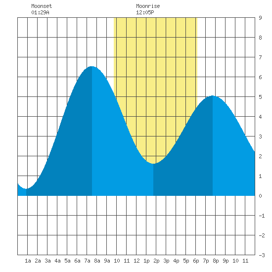 Canoe Bay tide chart for Friday, January 27, 2023