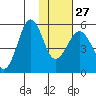 Canoe Bay tide chart for Friday, January 27, 2023