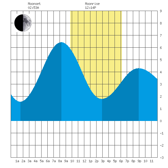 Canoe Bay tide chart for Saturday, January 28, 2023
