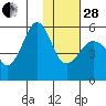 Canoe Bay tide chart for Saturday, January 28, 2023