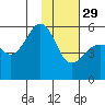 Canoe Bay tide chart for Sunday, January 29, 2023