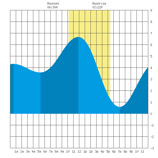Canoe Bay tide chart for Monday, January 2, 2023