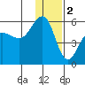 Canoe Bay tide chart for Monday, January 2, 2023
