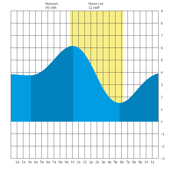 Canoe Bay tide chart for Monday, January 30, 2023