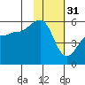 Canoe Bay tide chart for Tuesday, January 31, 2023