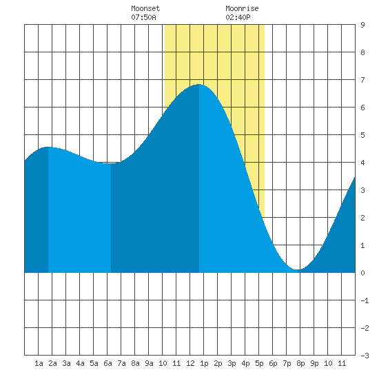 Canoe Bay tide chart for Tuesday, January 3, 2023