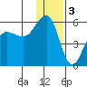 Canoe Bay tide chart for Tuesday, January 3, 2023
