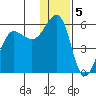 Canoe Bay tide chart for Thursday, January 5, 2023