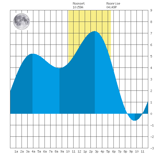 Canoe Bay tide chart for Friday, January 6, 2023