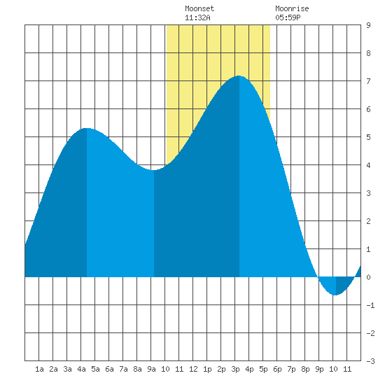 Canoe Bay tide chart for Saturday, January 7, 2023