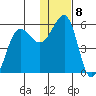 Canoe Bay tide chart for Sunday, January 8, 2023